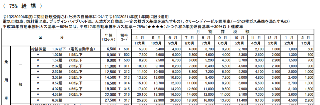 自動車種別割　７５％減免